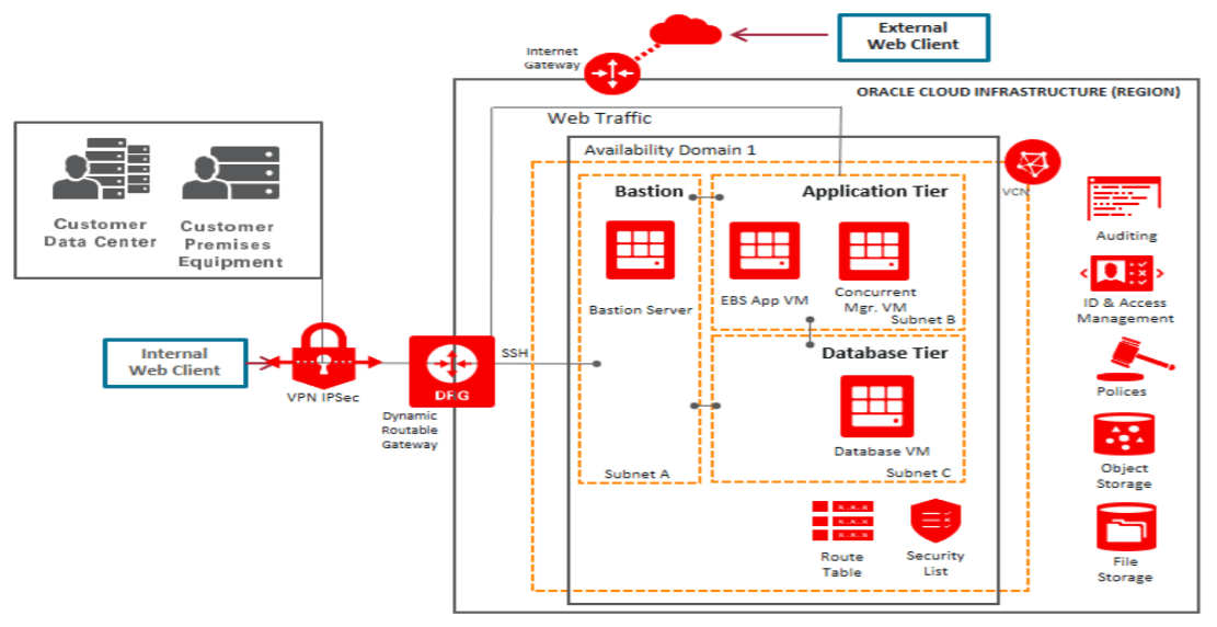 ebs on oci networking architecture
