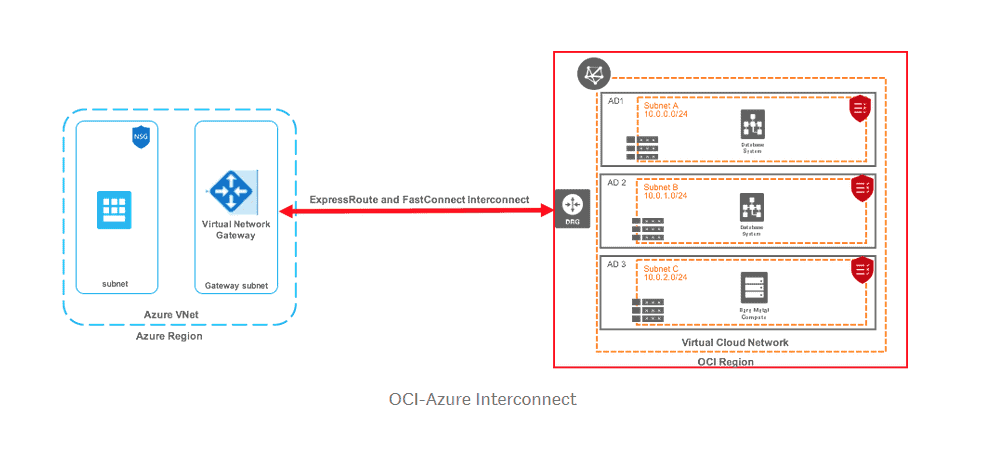 microsoft & OCI interconnect