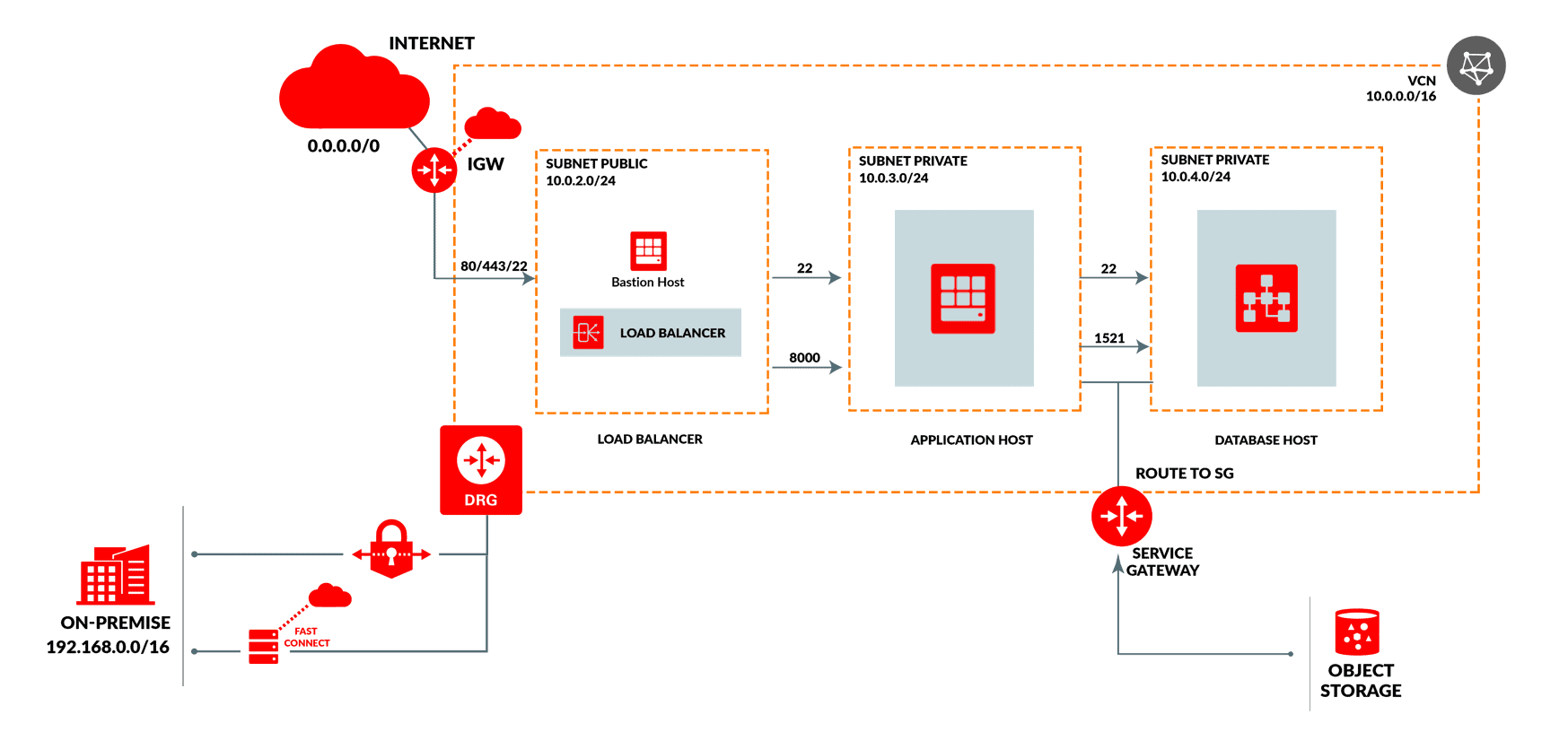 oci networking architecture