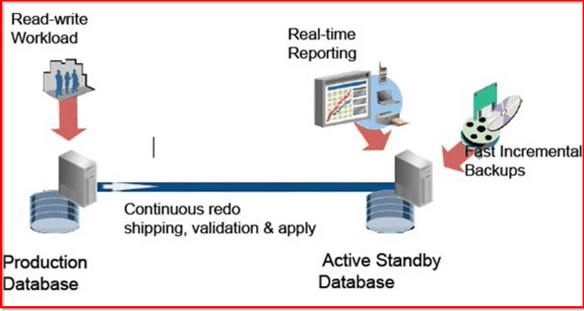 Active Data Guard