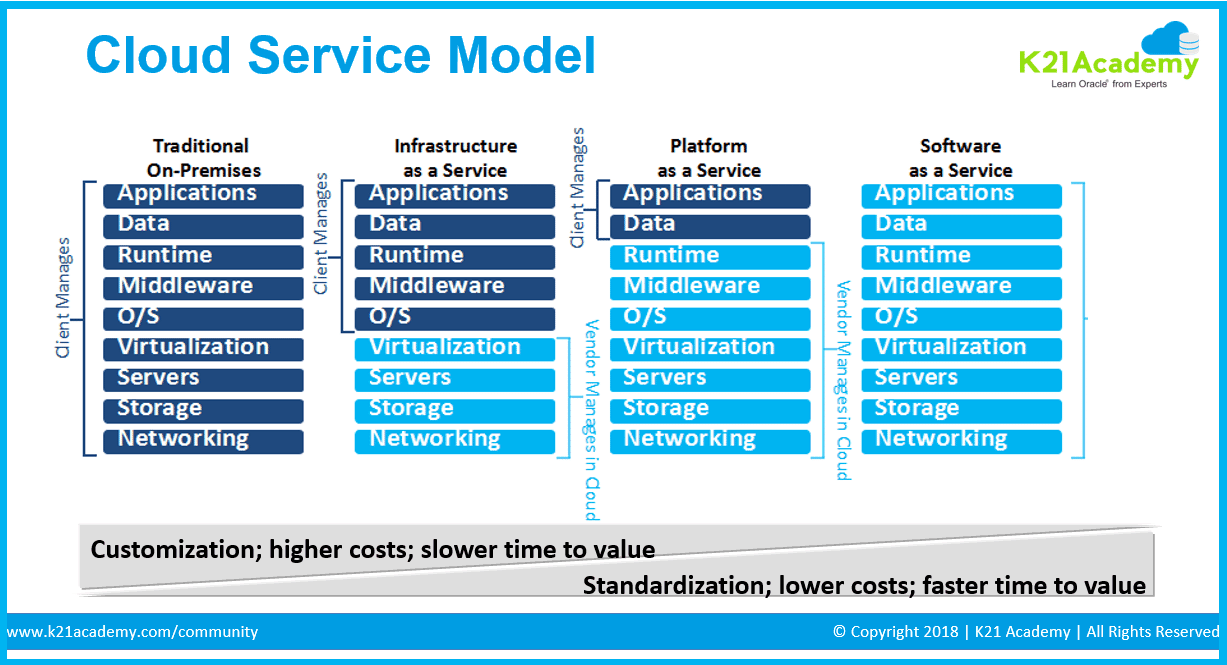 Cloud Service Model
