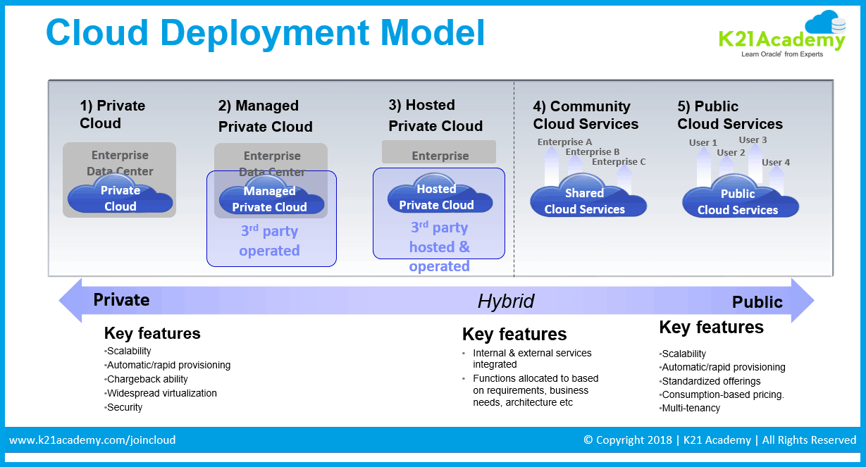Cloud Deployment Model