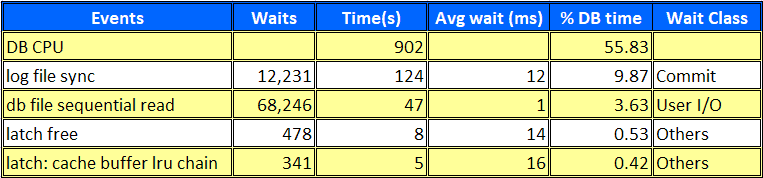 Reports on Automatic Workload Repository AWR
