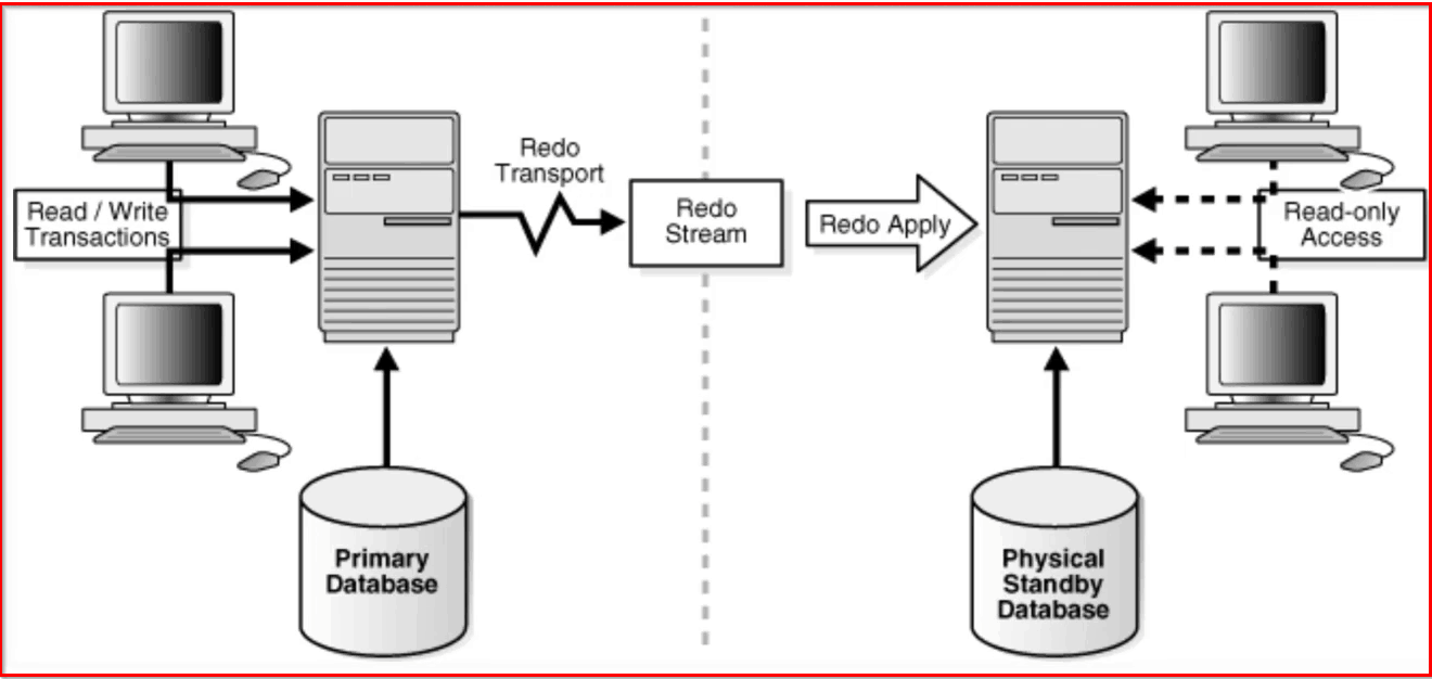DataGuard & Standby Database