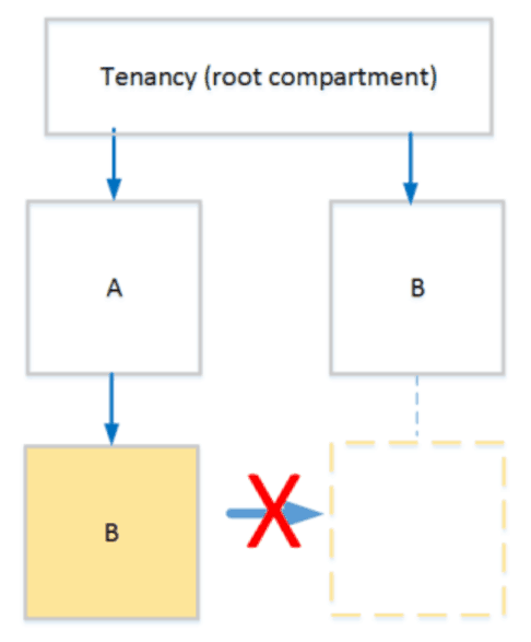 Compartment in OCI