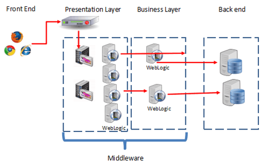 Weblogic Architecture 12c