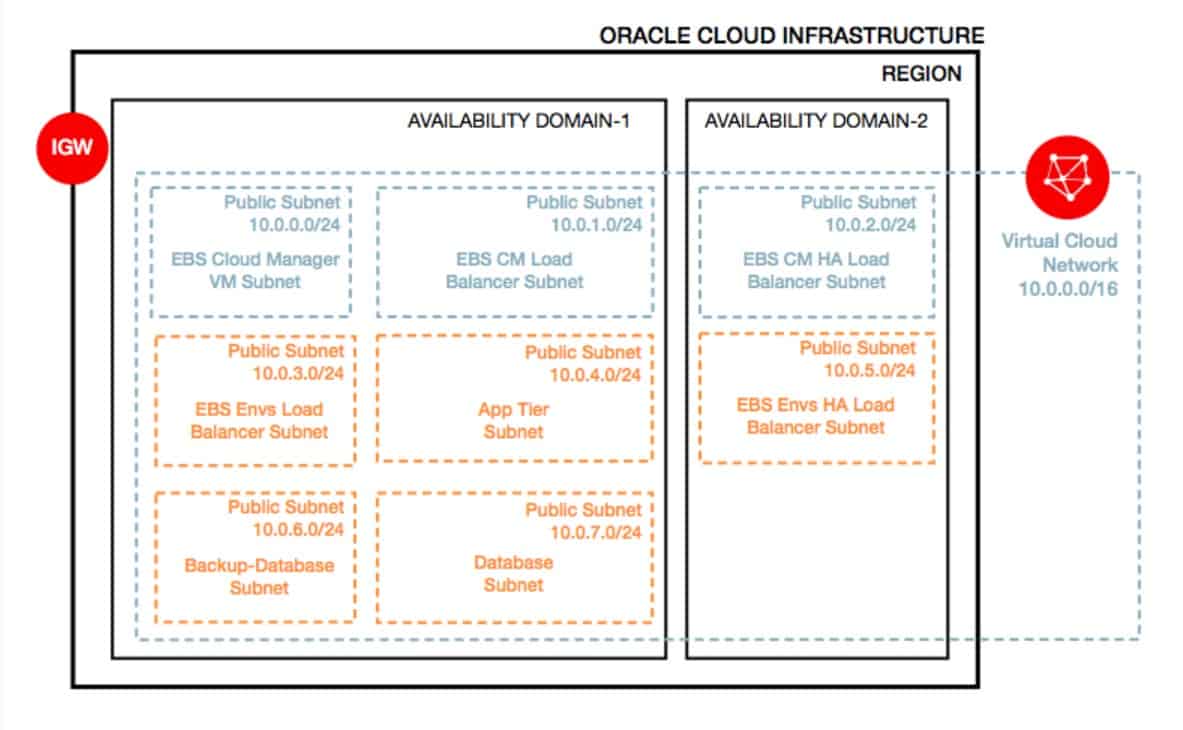 OCI EBS Cloud Manager Network