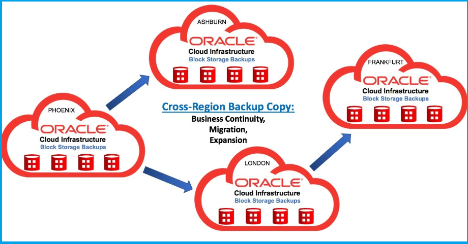 Cross-Region Block Volume Backups in OCI