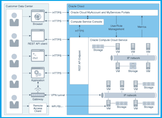 architectural overview of Compute Classic.
