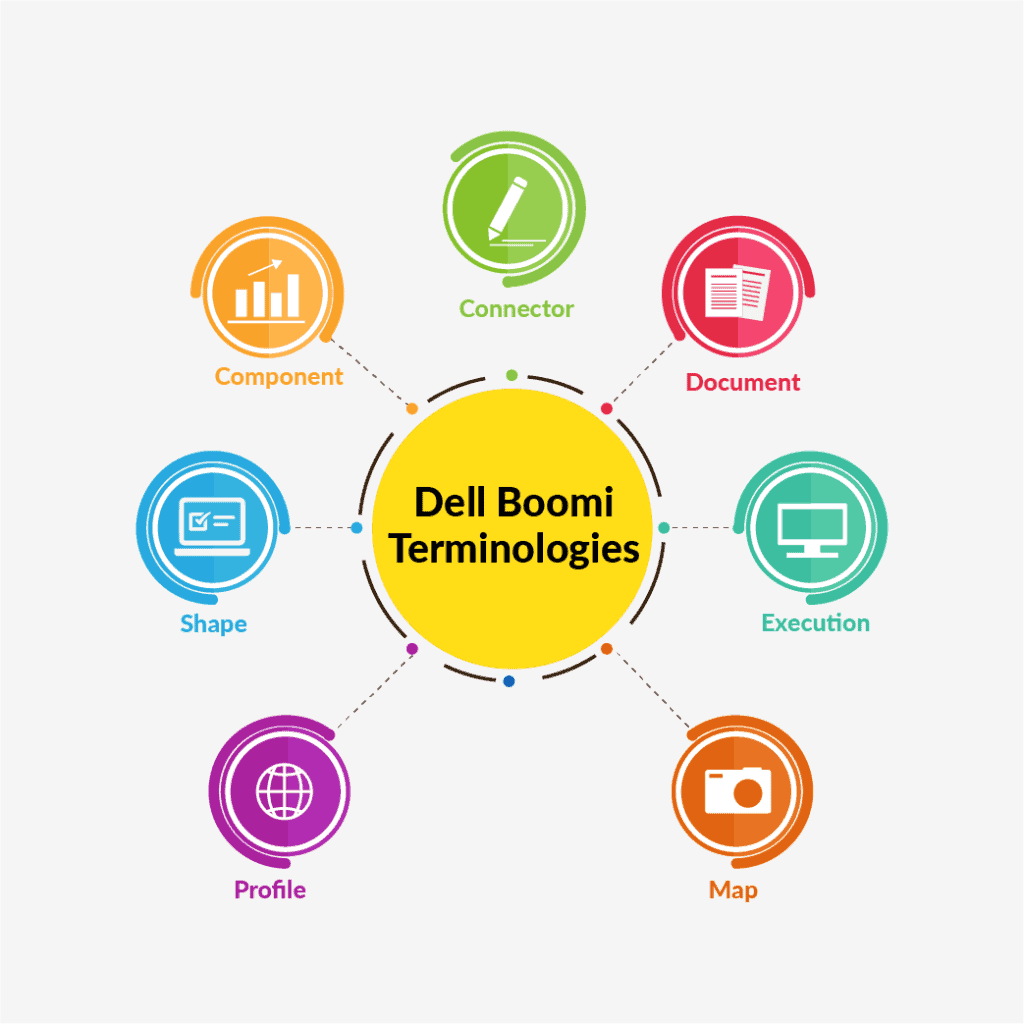 Dell Boomi Terminogies