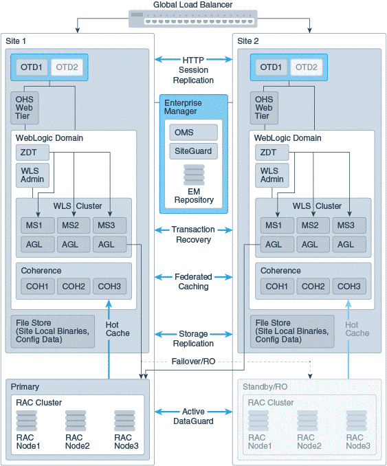 Topology for Active Active Application