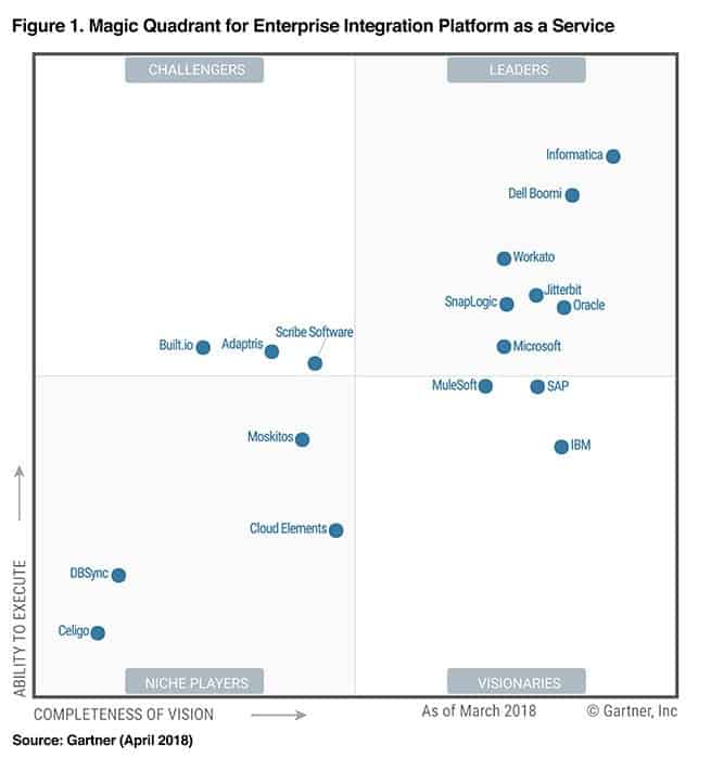 Magic Quadrant for Enterprise Integration Platform as a Service