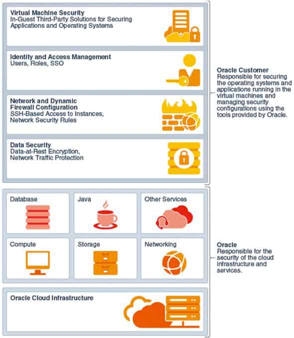 Shared Security Model In Oracle Cloud