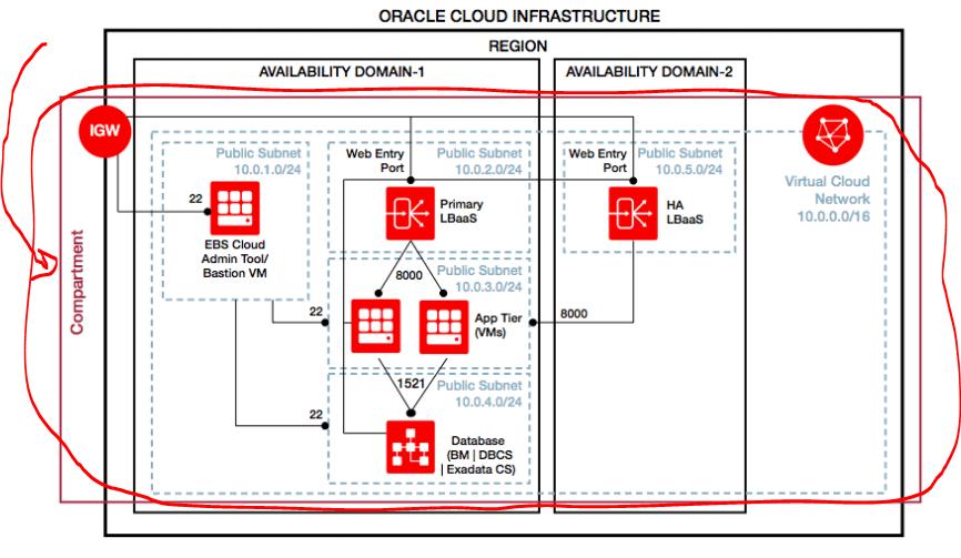 Oracle Cloud Infrastructure (OCI) Compartment
