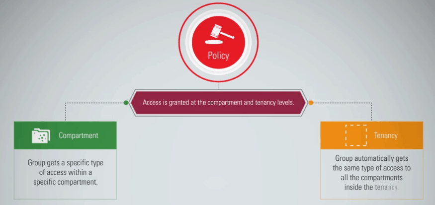 Policy in Oracle Cloud Infrastructure (OCI)