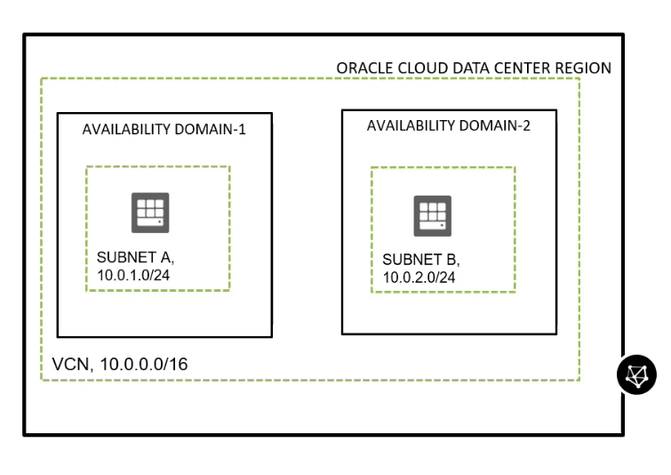 VCN & Subnet : Oracle Cloud Data Center Region