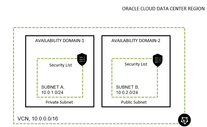 Security List in OCI