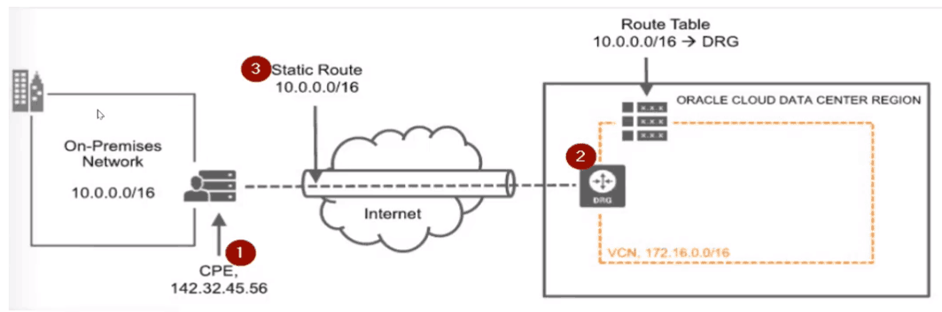 IPSec VPN Tunnel
