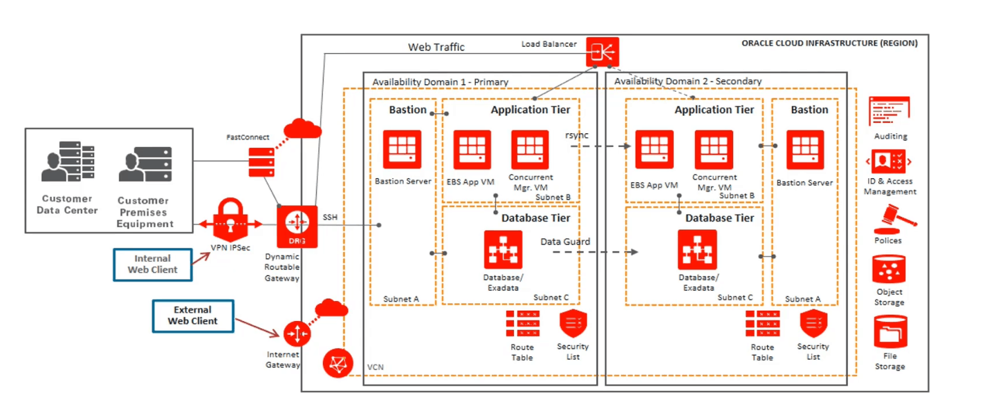 Oracle Cloud Infrastructure Region