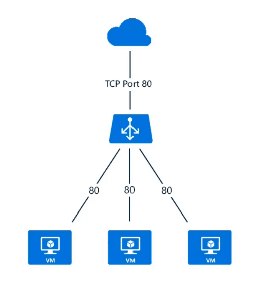 Load Balancer In Oracle Cloid Infrastructure