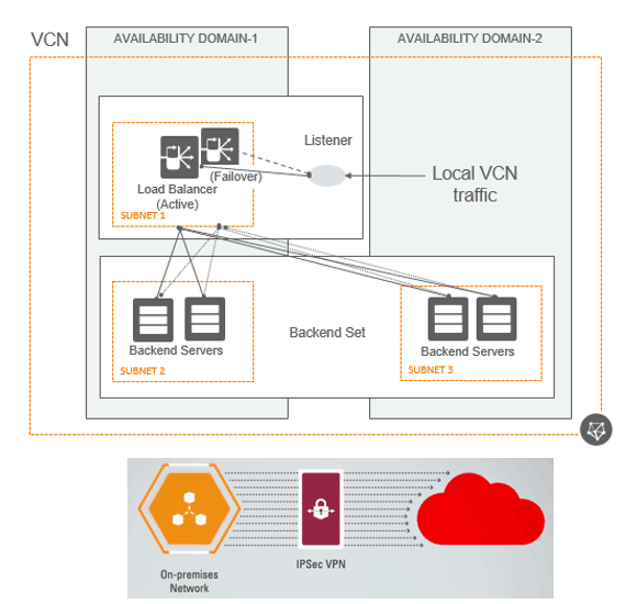 Private Load Balancer In OCI