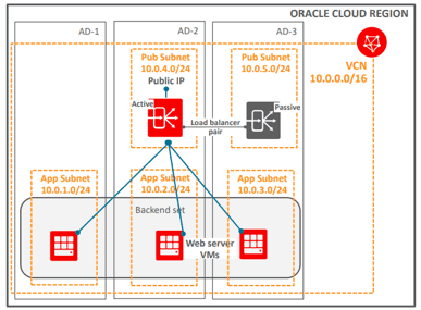 Public Load Balancer In OCI