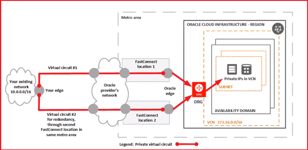 FastConnect solution explained with diagram
