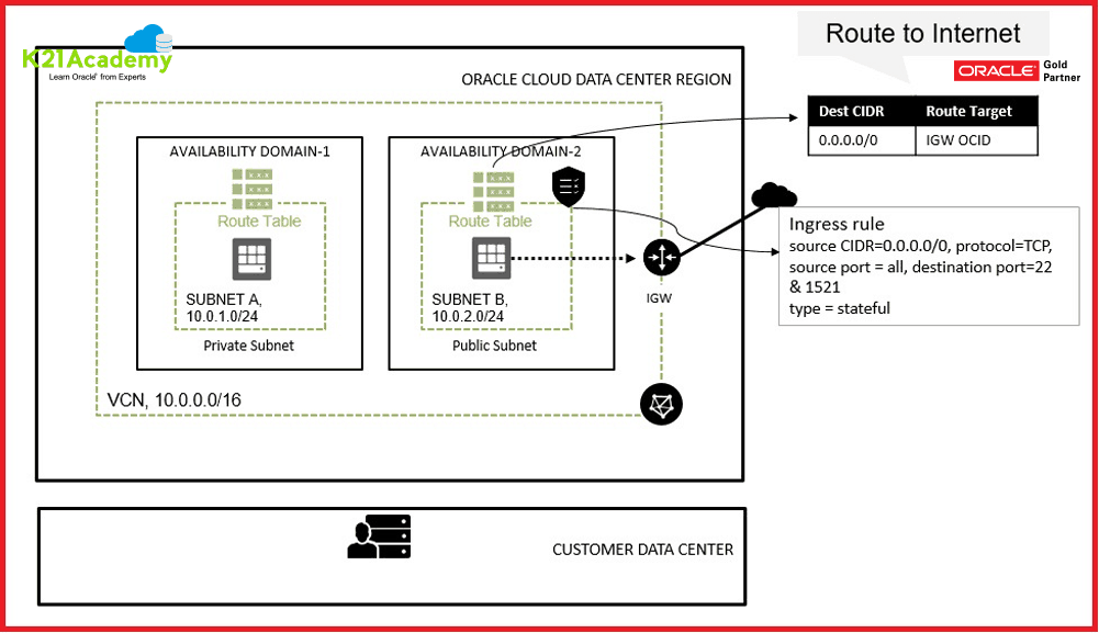 Public IP Oracle Cloud Infrastructure