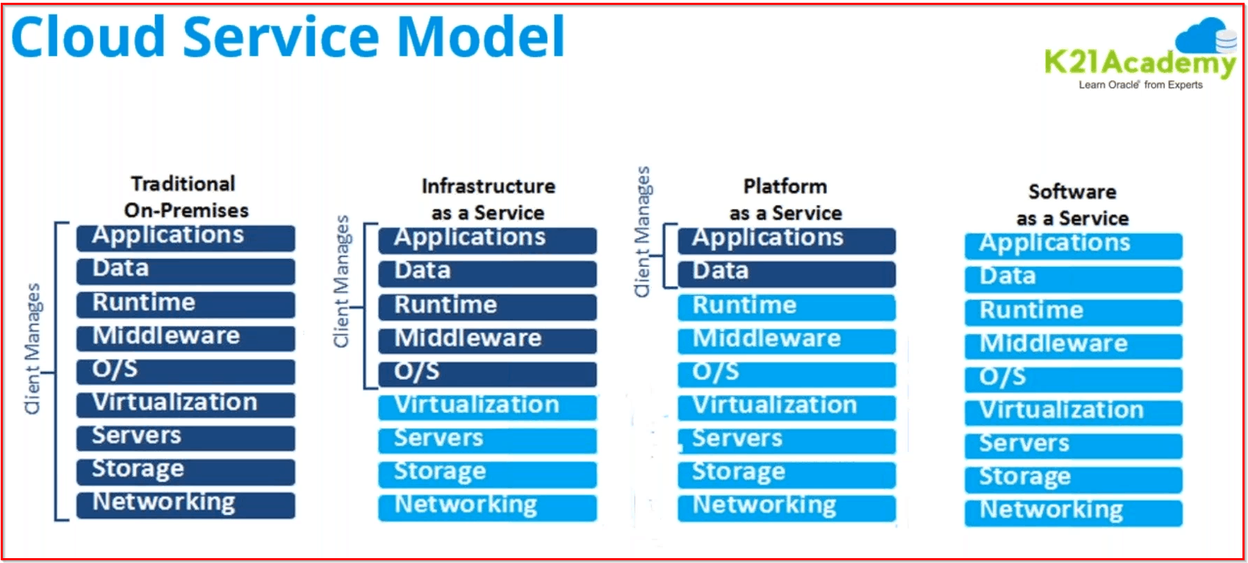 Cloud Service Model