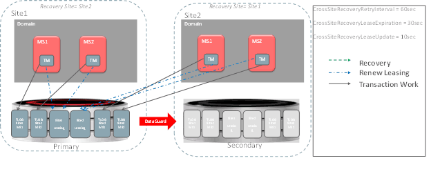 Cross Site Transaction Recovery