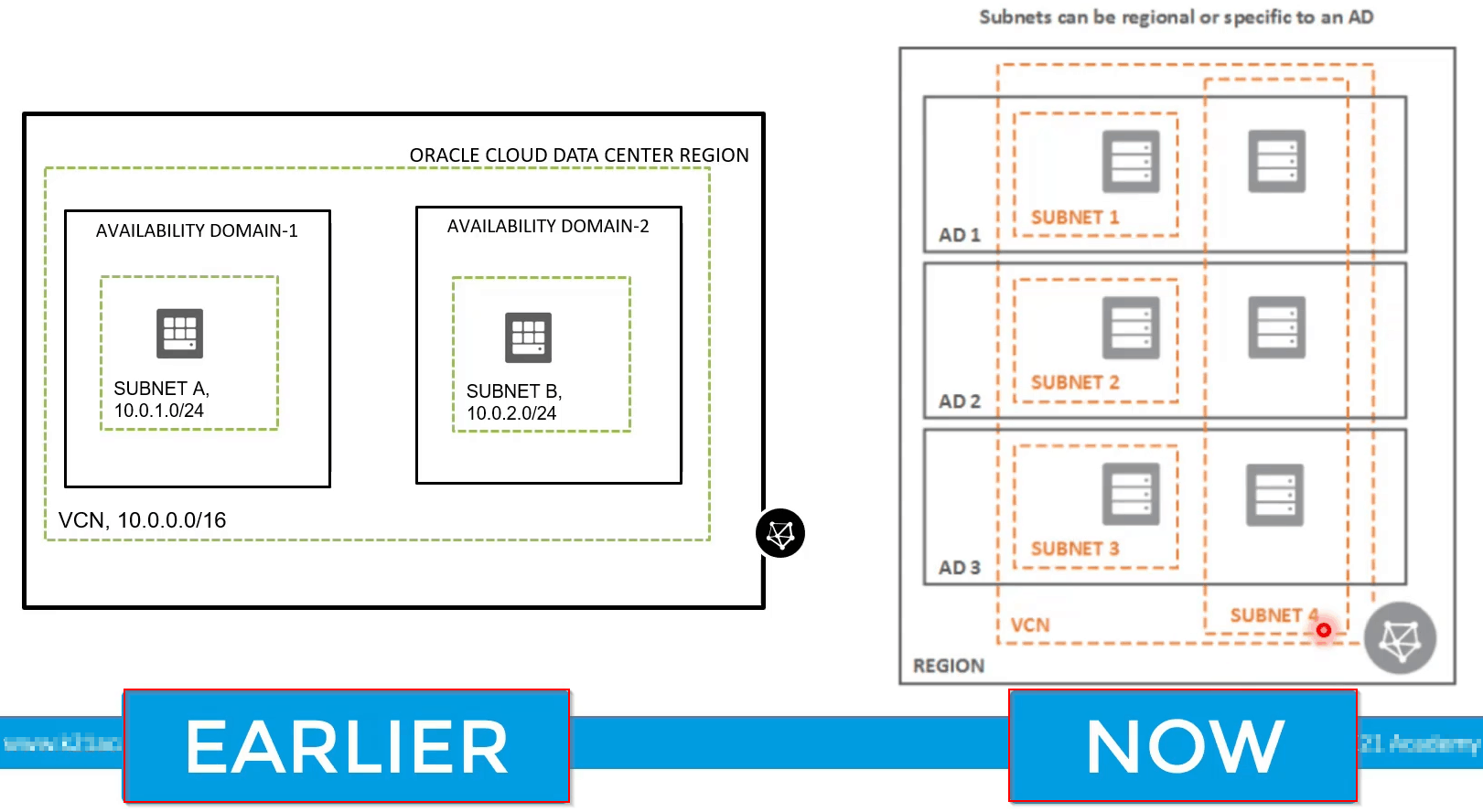 OCI Subnet OCI Subnet diagram showing Earlier and Now