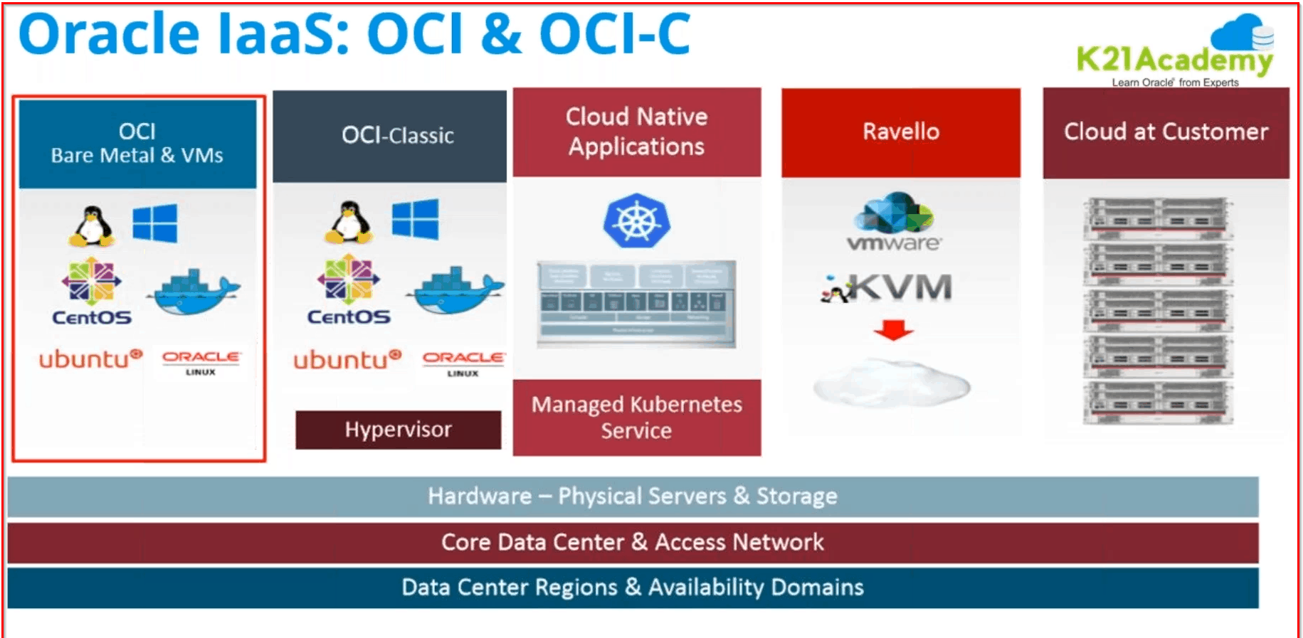 OCI vs OCI-C