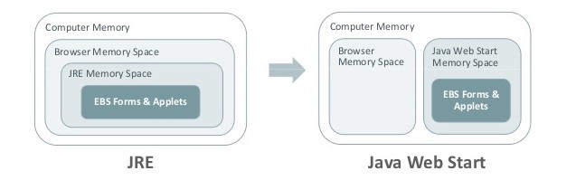 EBS 12.1 java forms NPAPI plugin patches oracle webstart web start JNLP
