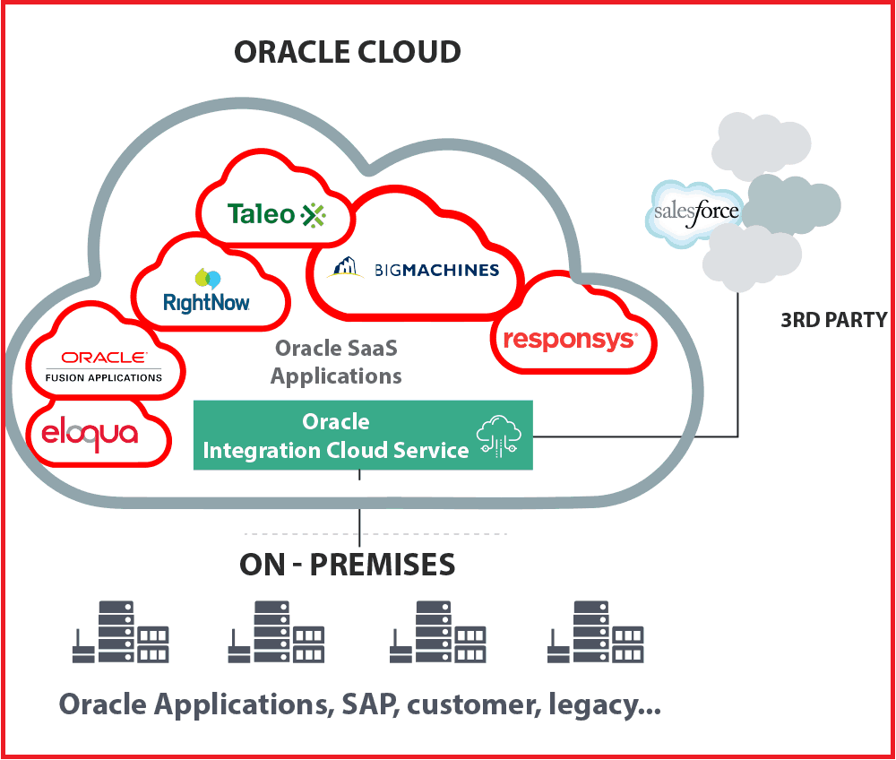 Oracle Integration Cloud Service