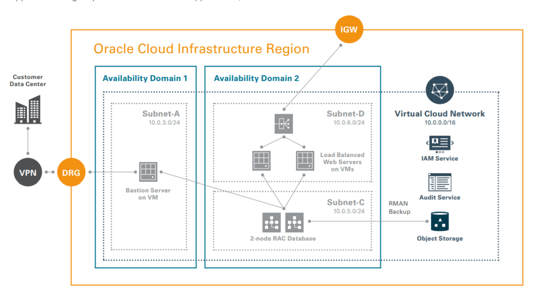 2-node RAC In OCI