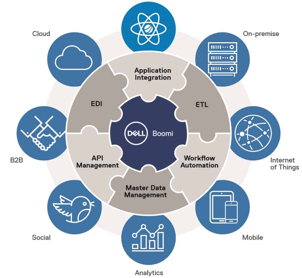 Dellboomi Course Agenda