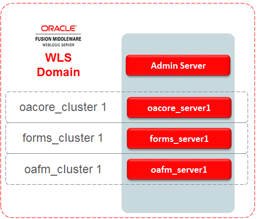 WLS Domain