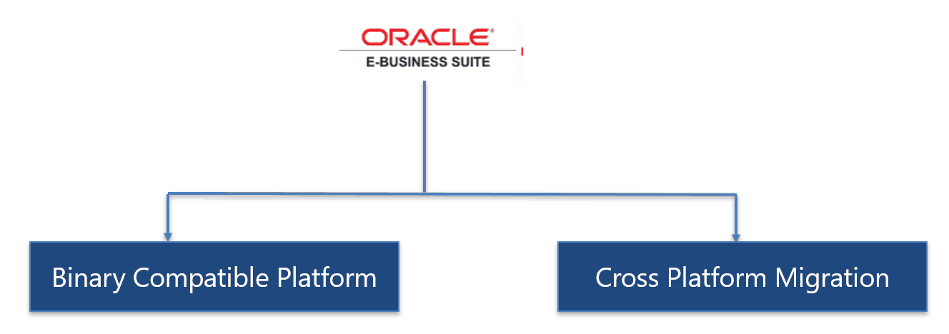 E-Business Suite (EBS) Migration