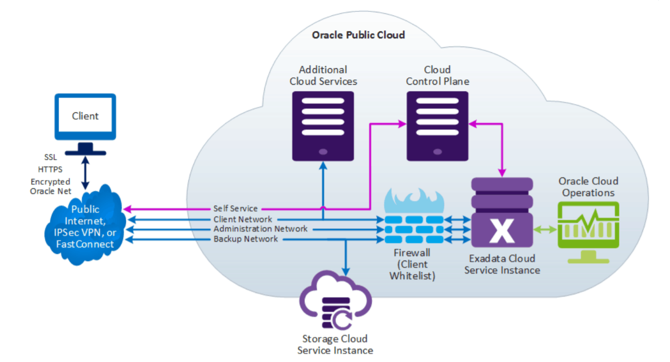 Exadata on Cloud and Related Cloud Services