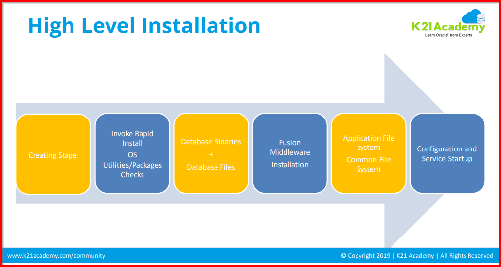 High Level Installation