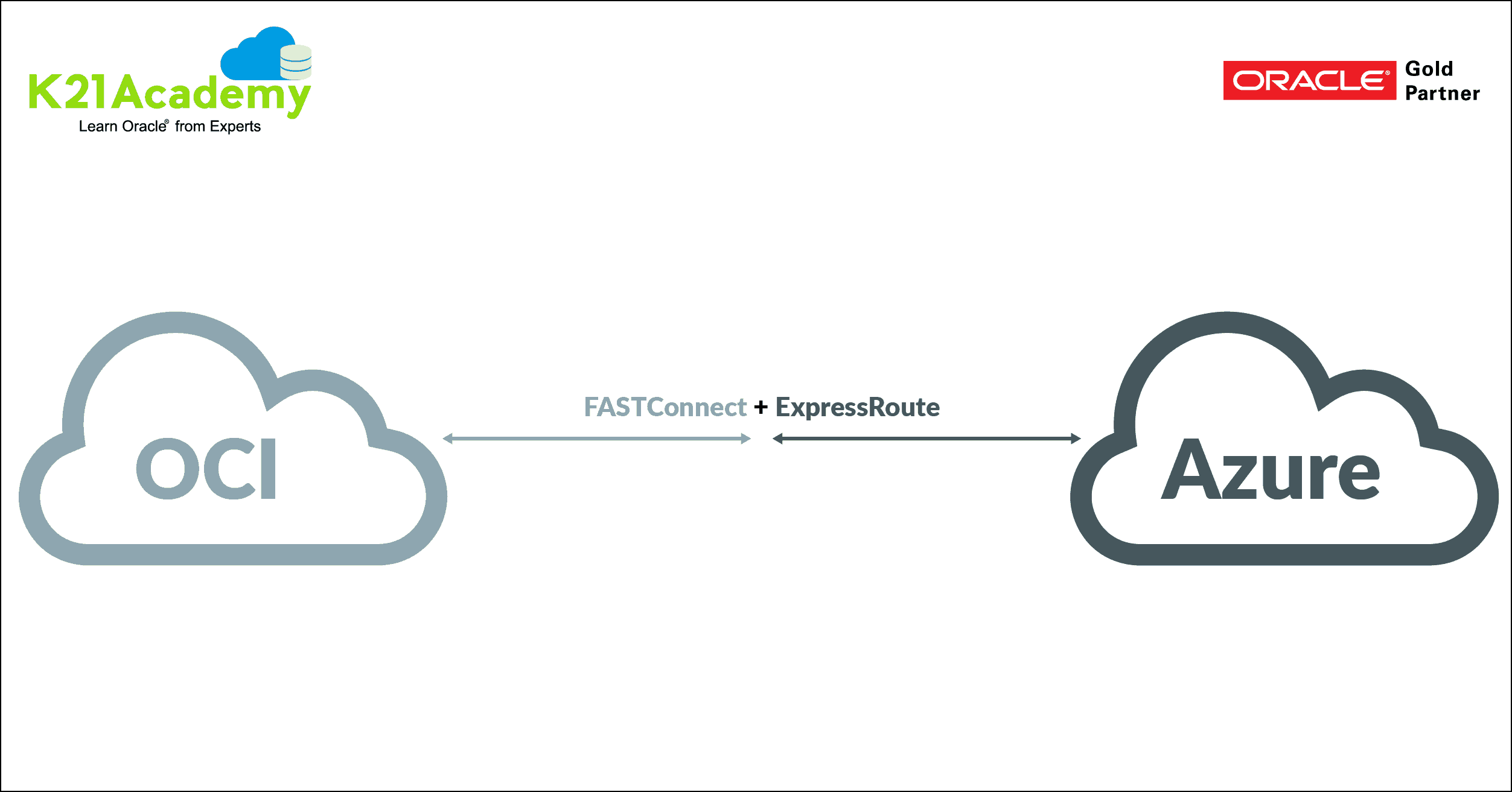 Connectivity Between Oracle Cloud Infrastructure and Azure