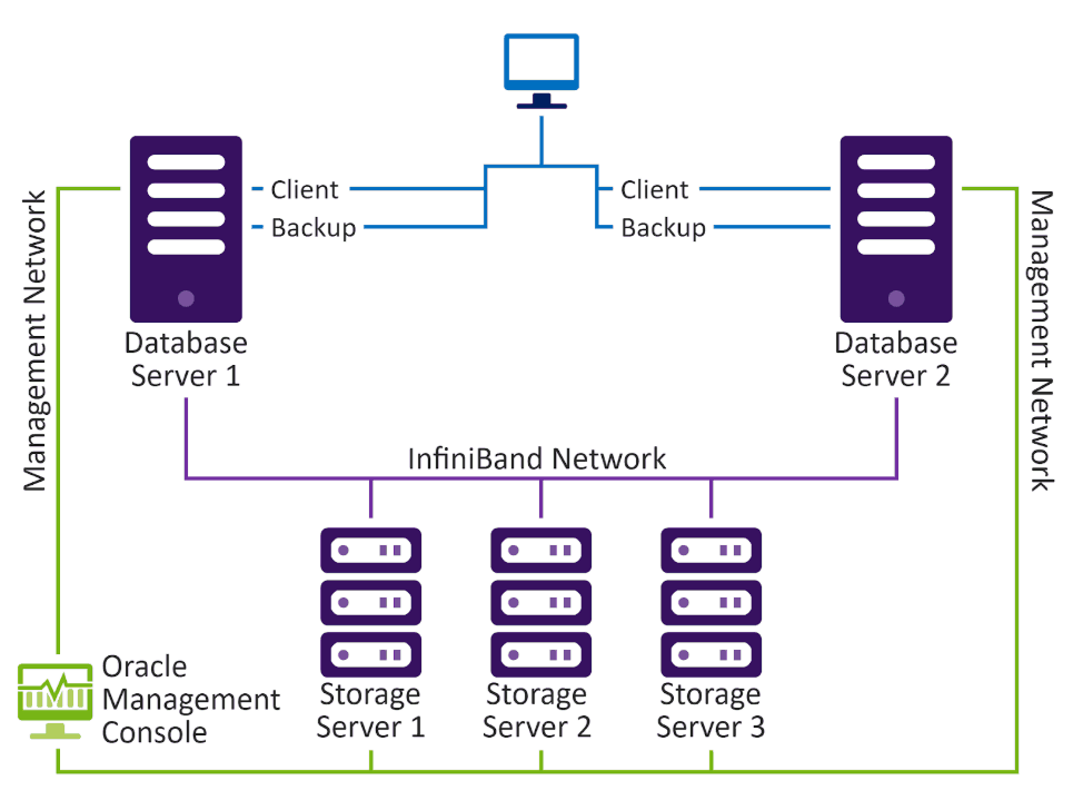 Oracle Exadata Cloud Service Architecture