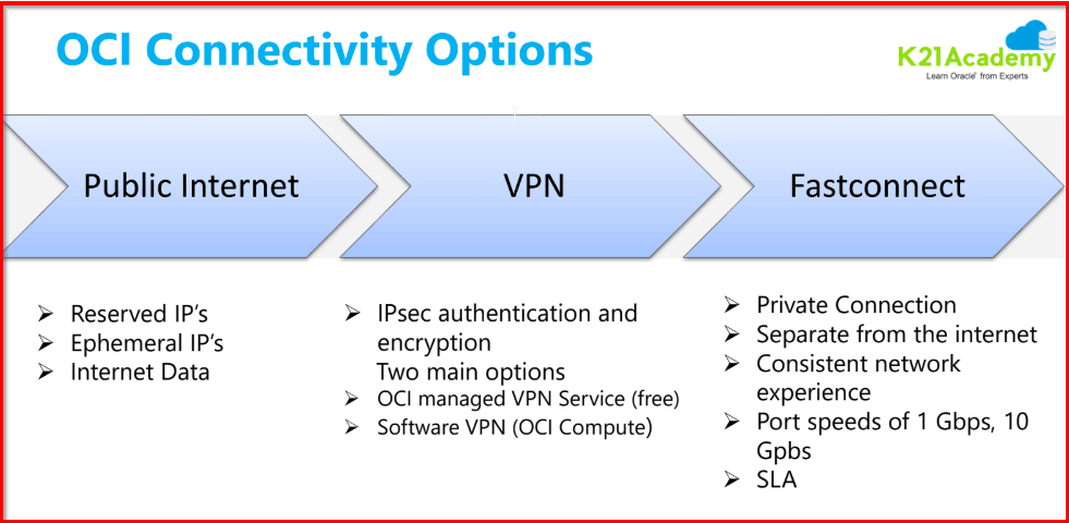 OCI connectivity options
