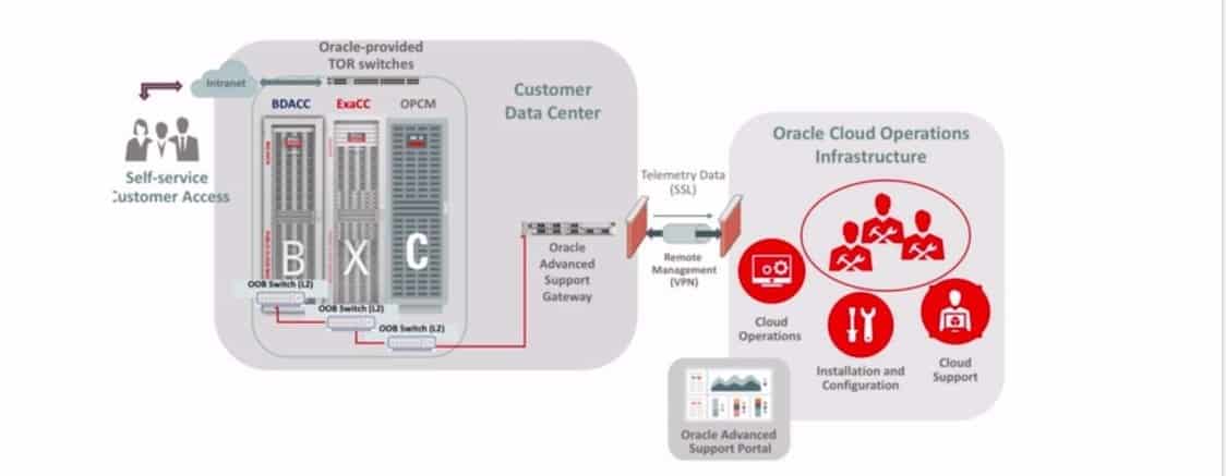 ExaCC deployment arch
