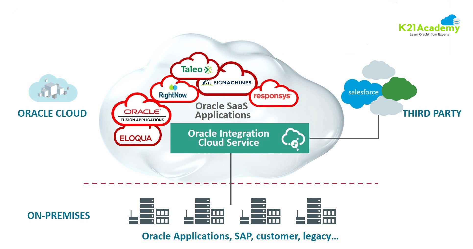 soa cs oic saas paas cloud integartion oracle vs advantages APIs