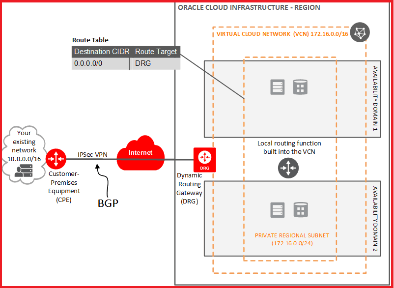 network_ipsec_vpn