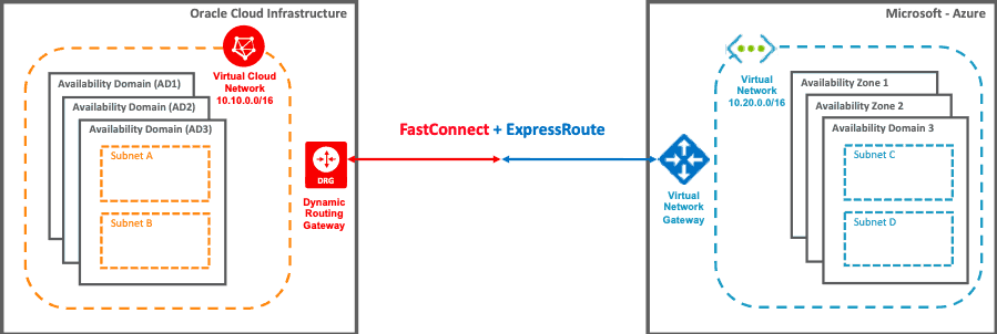 Microsoft & Oracle Interconnect