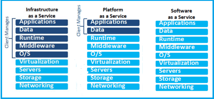 Cloud Service Models
