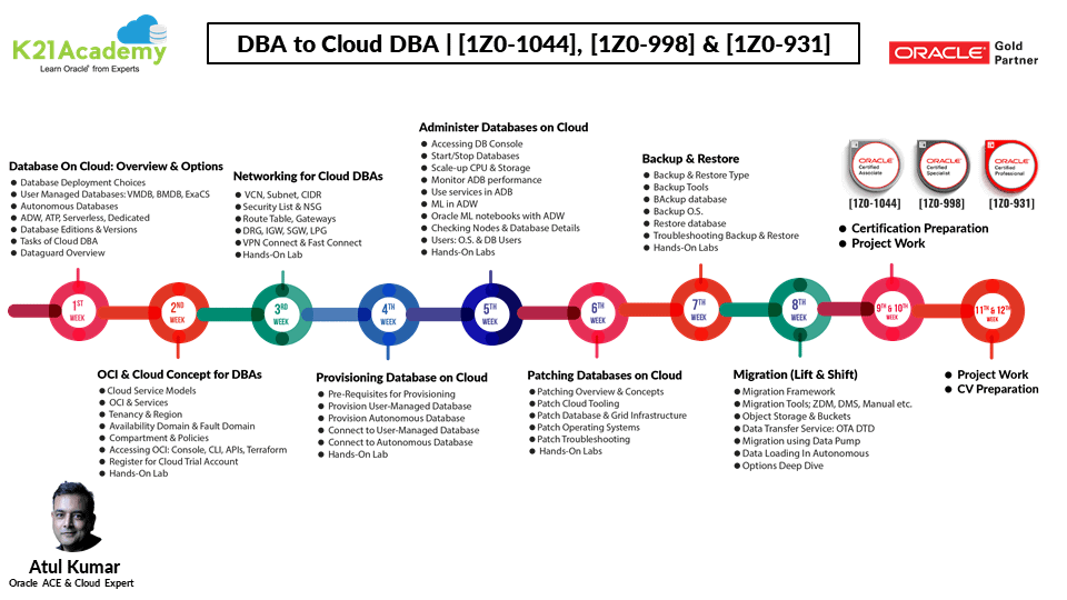 1Z0-1044, 1Z0-998, 1Z0-931 Learning path