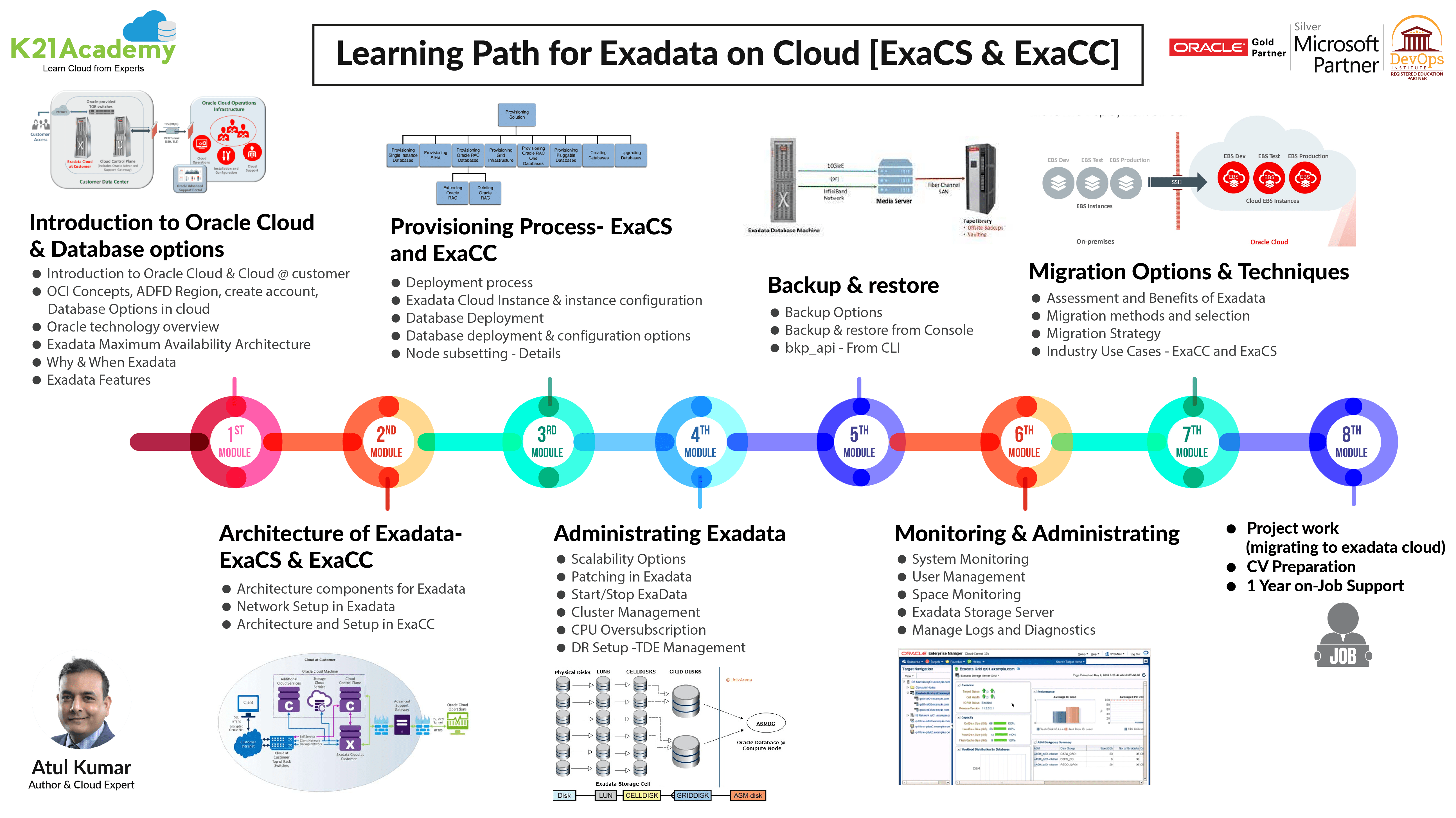 Exadata Learning path